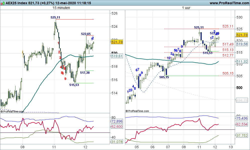 's tweet image. #AXID tussenstand 521+, stabiel tot licht hoger met 522+ en 525+ als rode lijnen in het veld.....