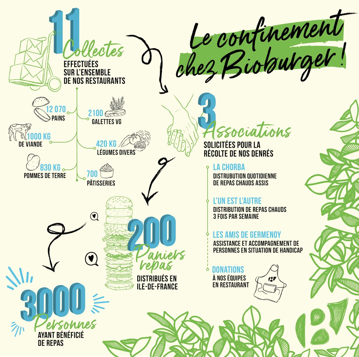 BioburgerFrance's tweet photo. On est très fiers de vous partager aujourd'hui, en quelques chiffres et beaucoup de souvenirs, les coulisses du confinement de notre enseigne  💚🍔  #francesnacking #foodtech #Deconfinement @francesnacking @Zepros_snacking @RestoConnect_fr https://t.co/entUAgCZfG