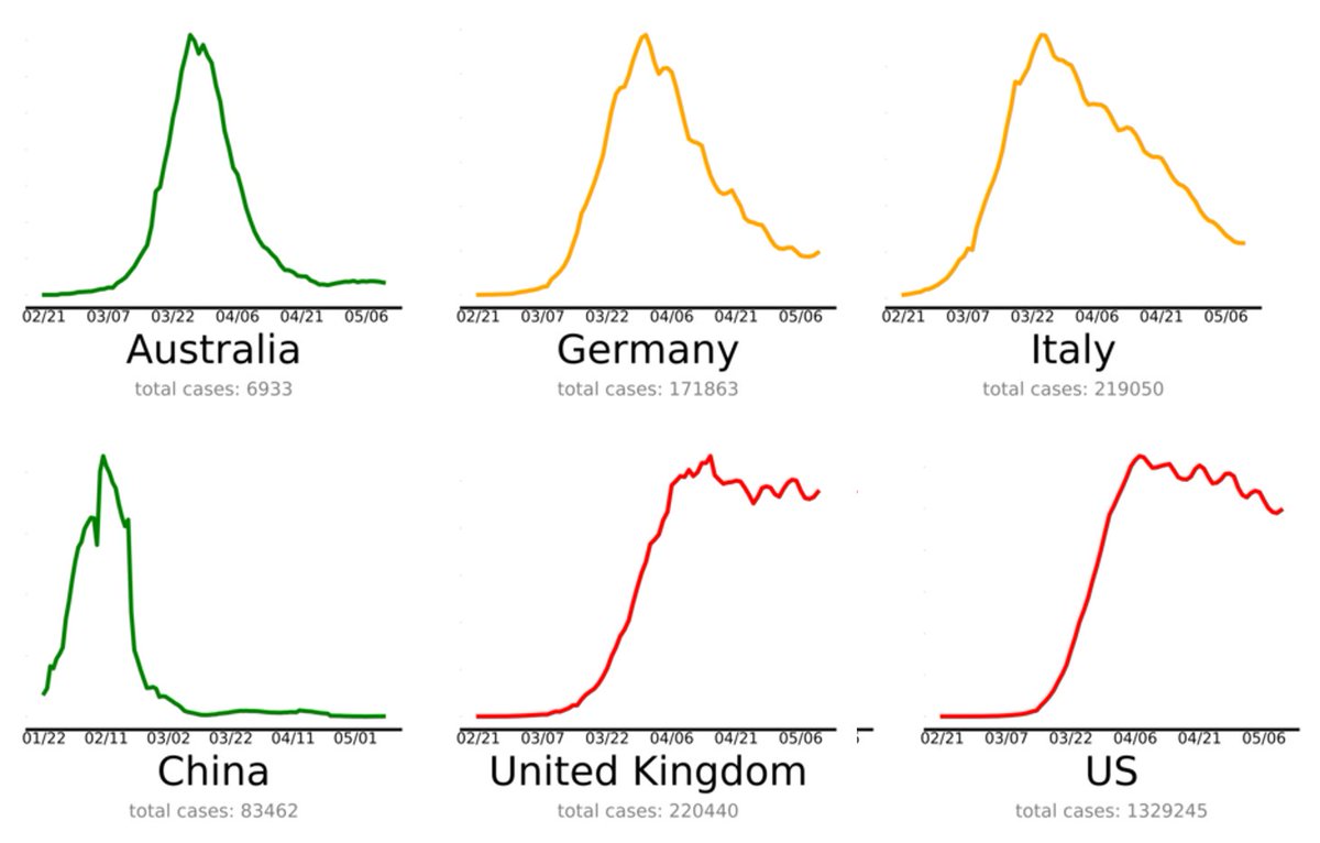 which country is beating covad-19 ? #BeatTheVirus #COVID19