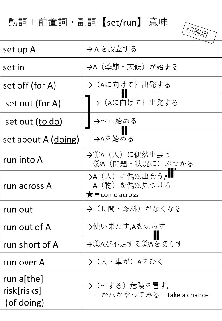 コロナでも勉強し隊 英熟語 Set Run 前置詞 副詞 動詞ごとまとめ 右の意味を隠して答える 印刷用 タイプも作りました 3枚目 紛らわしいものを区別 整理して 違いを把握しましょう また土日に 抜き問題をツイートします