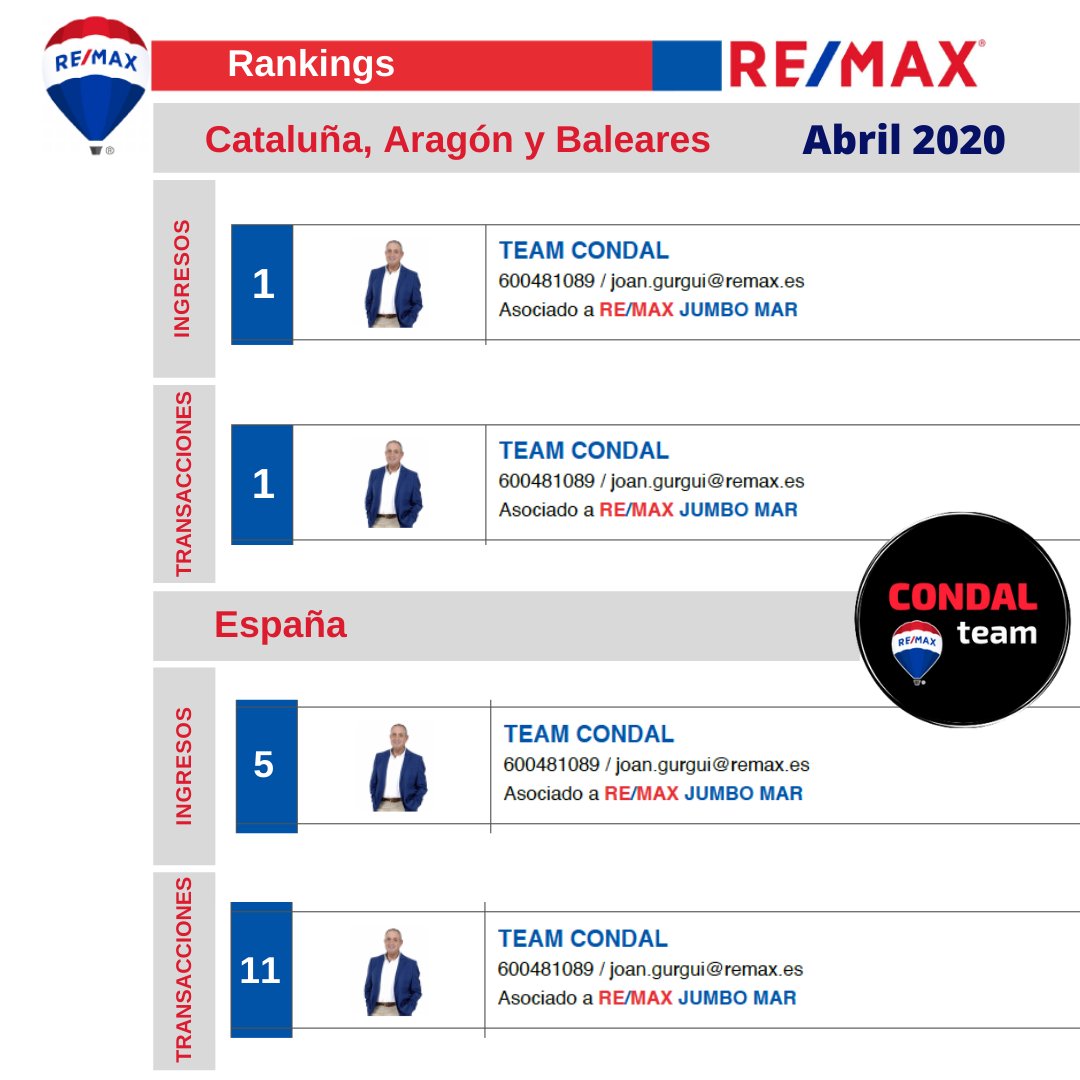 joangurguigual's tweet photo. #Rankings de @REMAXESPANA de #Abril de nuestro equipo #CONDALteam.
🔴 1º 🏆en Catalunya, Aragón y Baleares tanto por volumen de ingresos, como en el nº de transacciones.
🔵 5º a nivel nacional por volumen de ingresos y 11ª por nº de transacciones.
ENHORABUENA team!!! https://t.co/UTSkwUa6QP