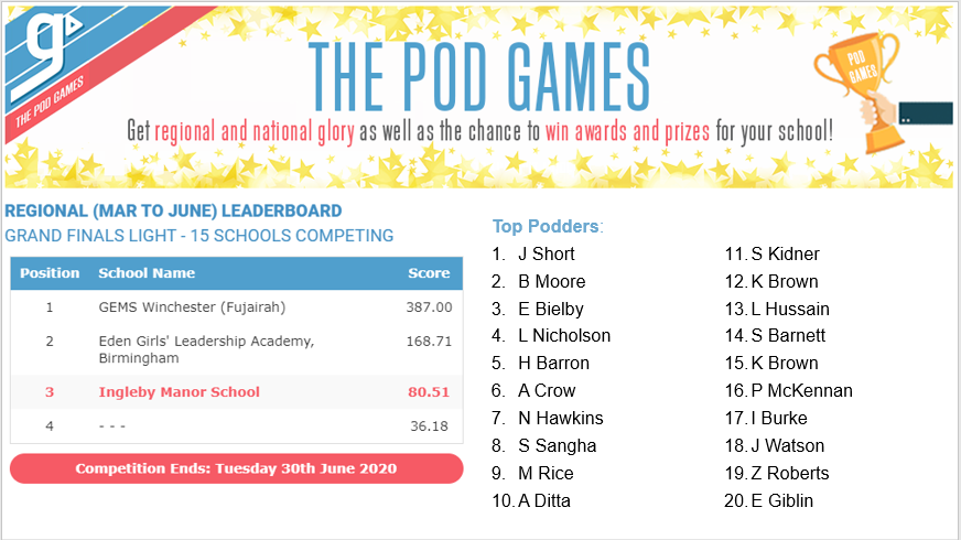 free_manor's tweet photo. Well done on @GCSEPod last week.  Keep it going! #TopPodders https://t.co/A4YxVdZdfo