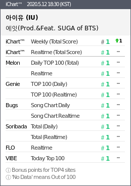 GeniusLabTR's tweet photo. "Eight" 23.Perfect All-Kill (PAK) gerçekleştirdi 🔥🎉👏🏻

12.05.2020 18.30 KST 

PAK x23 🔥

#1 Weekly (=)
#1 MelOn (=)
#1 Genie (=)
#1 Bugs (=)
#1 Soribada (=)
#1 FLO (=)
#1 Vibe (=) 

#EightPAK
#IUxSUGA_PAK
#MinSUGAPD_PAK https://t.co/f4czTN74T4