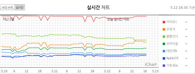 GeniusLabTR's tweet photo. "Eight" 23.Perfect All-Kill (PAK) gerçekleştirdi 🔥🎉👏🏻

12.05.2020 18.30 KST 

PAK x23 🔥

#1 Weekly (=)
#1 MelOn (=)
#1 Genie (=)
#1 Bugs (=)
#1 Soribada (=)
#1 FLO (=)
#1 Vibe (=) 

#EightPAK
#IUxSUGA_PAK
#MinSUGAPD_PAK https://t.co/f4czTN74T4