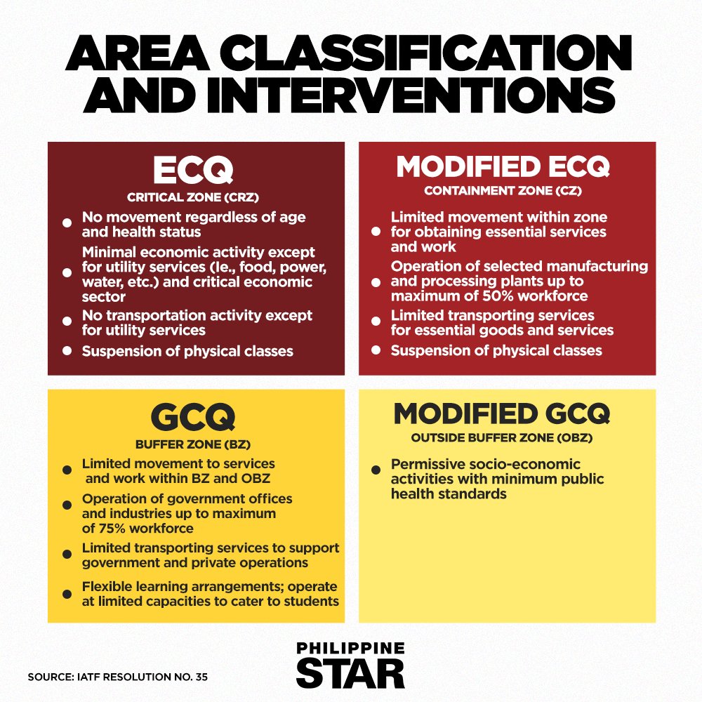 The Philippine Star ×'×˜×•×•×™×˜×¨ Some Areas Will Remain Under Enhanced Community Quarantine Ecq While Others Will Shift To Modified Enhanced Community Quarantine Mecq And General Community Quarantine Gcg Starting May 16 31 2020