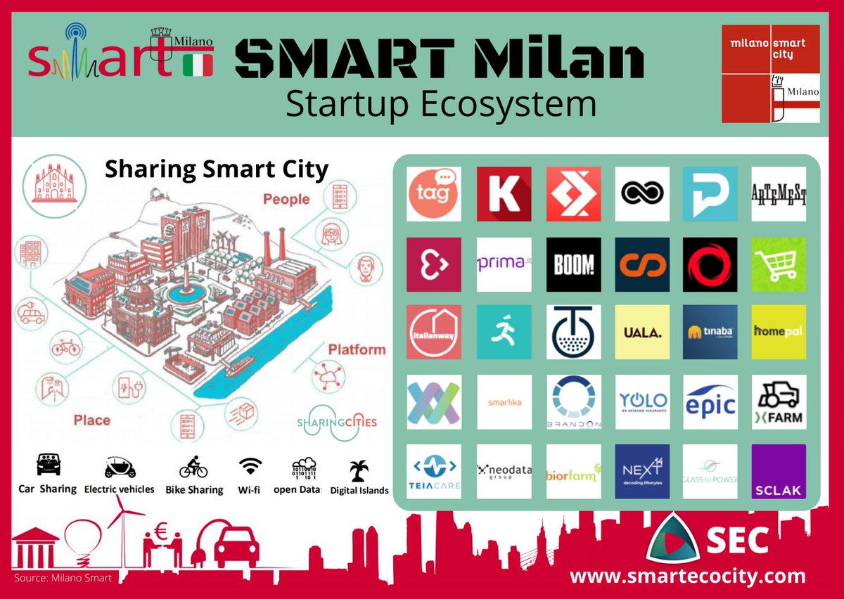 #Milan #Milano #SmartCity @smartcitymilano @ComuneMI #startups @supermercato24 @Italianwayhouse @MilkmanDelivrs @tannico_it @uala @TinabaOfficial @Homepalit @smartika_it @EpicSIMNews @helloxfarm @TeiaCare @Neodatagroup @biorfarm @next_14  @sclak_locks  
linkedin.com/posts/smarteco…