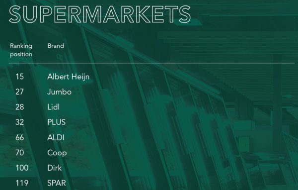 AH hoogst genoteerde super in duurzame index dlvr.it/RWThPm