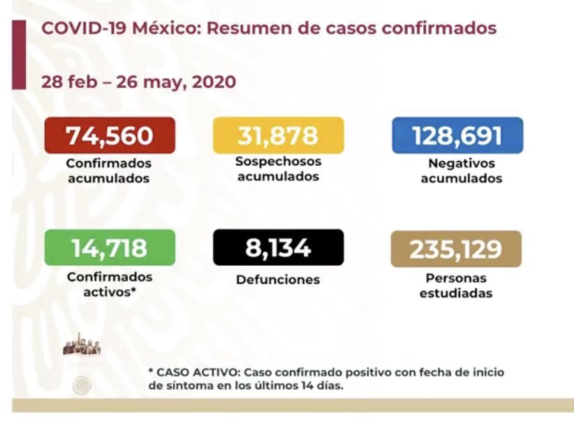 CarlosLoret's tweet photo. 501 fallecimientos y 3 mil 455 contagios documentados en 24 horas: el peor día para #México desde que se registró el primer caso de #COVID__19. Hoy la @opsoms lo advirtió: vienen semanas muy duras. https://t.co/x0aSm44Dj2
