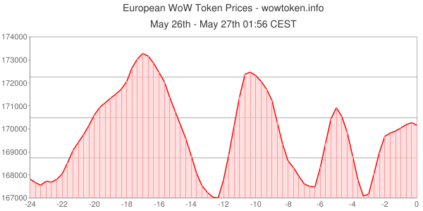 WoWTokens tweet picture