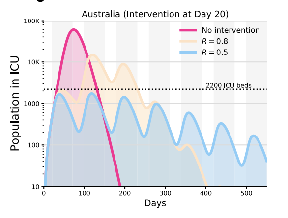 Scientists are observationally equivalent to madmen and fools when they dismiss cycles of tests that deliver benefits that are orders of magnitude larger than what they cost; and endorse instead cycles of lockdown that look like this: