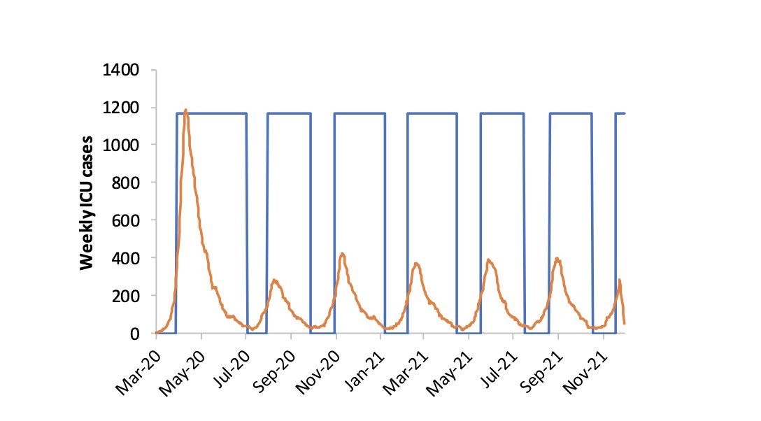 Scientists are observationally equivalent to madmen and fools when they dismiss cycles of tests that deliver benefits that are orders of magnitude larger than what they cost; and endorse instead cycles of lockdown that look like this: