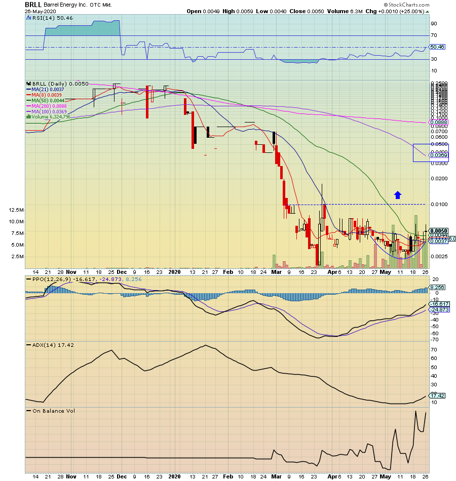RadioSilentplay's tweet photo. $BRLL .005 #Cannabis #MJstock beginning of a major Reversal
Volume(Heavy Day)
6,324,796
Confirmation: Day 1 close above all MA
Pivot .01
Upside .03 higher
$THCX ETF showing Cannabis is a hottest sector
Rare Gem๐
450m a/s
75,990,718 o/s
13,918,618 float
DD below https://t.co/6xZxuzjoym