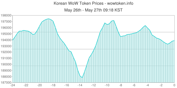 WoWToken.info tweet media