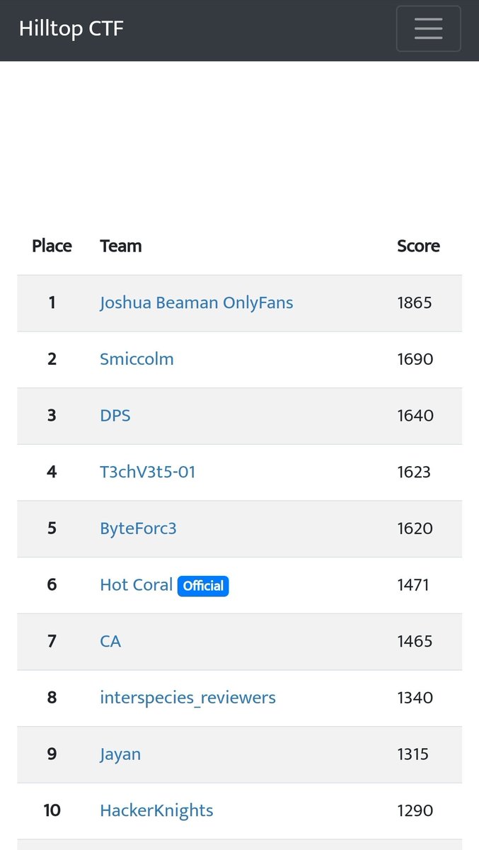 nicolaismith1's tweet photo. Congratulations to the top 10 and @KnownDivide  supporting the community and Security Blue Team hosting this amazing event https://t.co/u4SOI54YGw