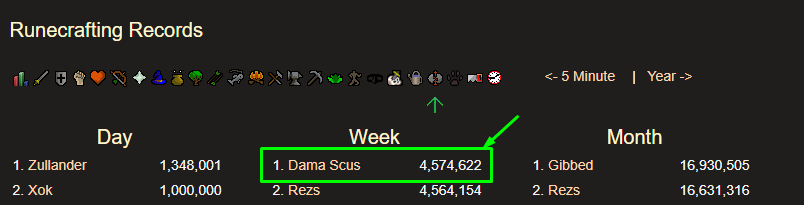 MrScuzzy's tweet photo. #UIM #Damascus #Scuzzy #Runecrafting #hashtag GOT IT, new uim rc weekly world record :), will end with i think 4.6m before my exp rolls over though. Woop Woop https://t.co/s8VsimBDje