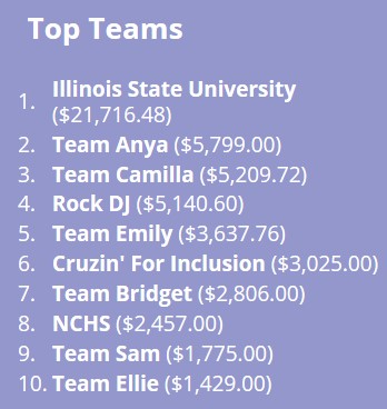 BestBuddiesIL's tweet photo. Want to be featured during opening ceremonies of the Best Buddies Virtual Friendship Walk June 20th? Get your team in the Top 10!!! Check out our newest Top 10 list and register!
#TopTeamTuesday #Inclusion #Friendship
Chicago: https://t.co/aDYzujHYTV
CI: https://t.co/ulSabUkpfK https://t.co/LNzK7wQStH