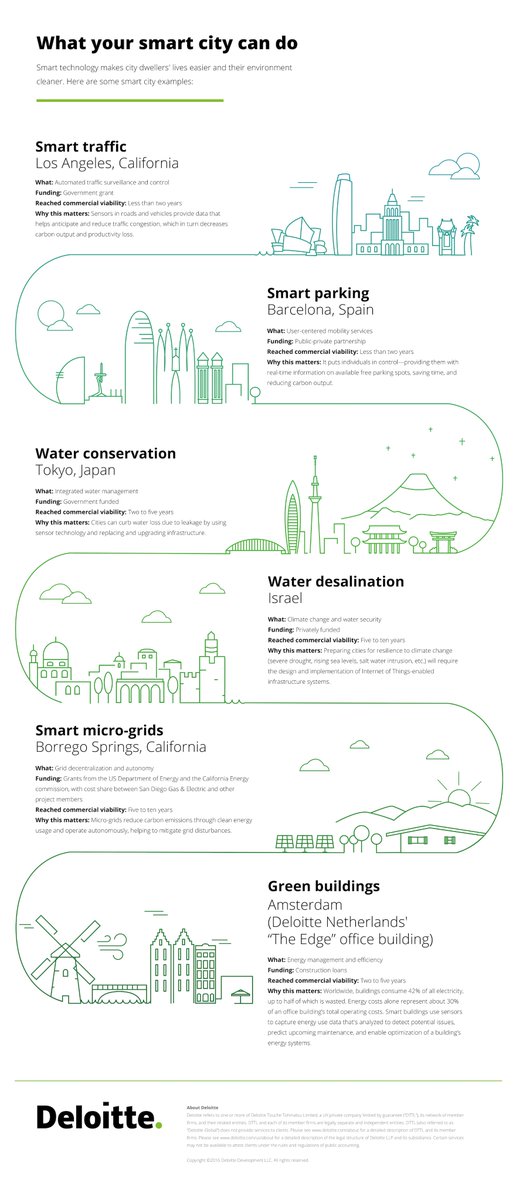 quantelainc's tweet photo. #automatedcities #smartcities #artificialintelligence #quantela #ai #urbaninfrastructure (6/6)

Infographic Source: Deloitte https://t.co/gUWTnae0po