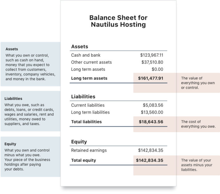 2c) One of the best graphics we've seen for a simple balance sheet is this one from  @WaveHQ. https://www.waveapps.com/blog/accounting-and-taxes/balance-sheet-example