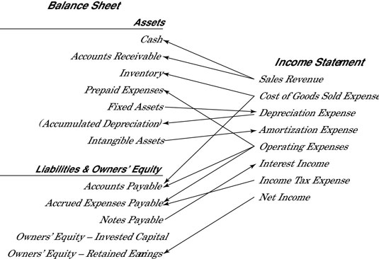 3c) There's a fantastic image from  @ForDummies that illustrates the relationship between items in an income statement and items in a balance sheet. They're closely related, but they report different financial accounting information about your business. https://www.dummies.com/business/accounting/connecting-the-income-statement-and-balance-sheet/