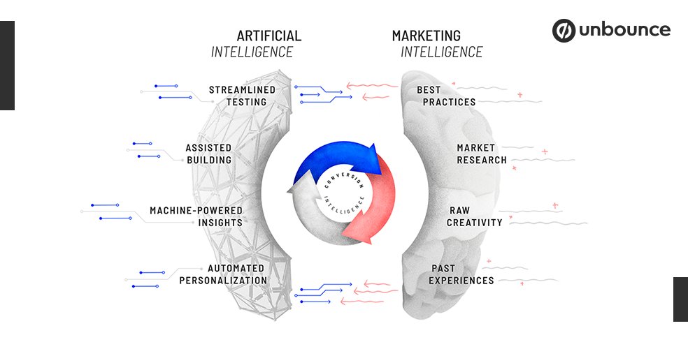 unbounce's tweet image. We believe the answer is #ConversionIntelligence, a pairing of your #marketing expertise with #AI insights to create and optimize the highest-converting campaigns possible.

Short answer: It&apos;s you, and your marketing know-how, augmented by machines. 🧠🤖

⬇️