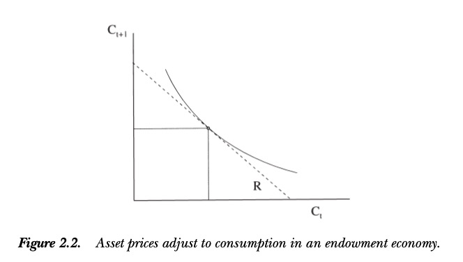 First, let’s contrast two views of market formation. On left is econ supply and demand. On right is Asset Pricing—mkt clearing price is less about quantities; more about equating intertemporal marginal rate of substitution to form a discount rate.