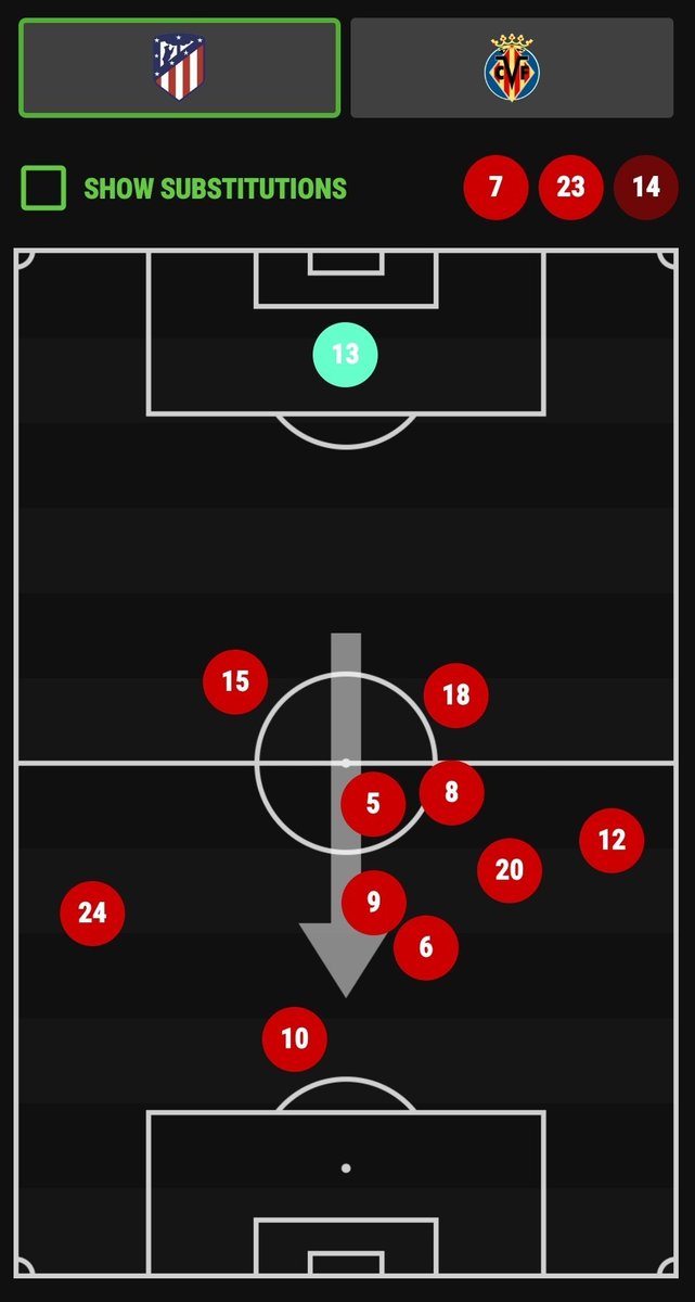 He often plays next to Saul and Koke who roam much further up the pitch