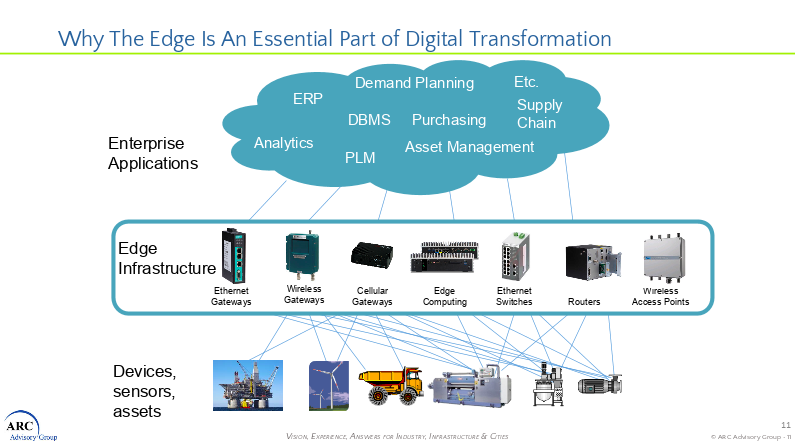 SmartIndustryUS's tweet photo. Why is the #edge essential to your #DigitalTransformation? We'll explore answers during tomorrow's Smart Industry webinar. Join us! https://t.co/OtBhax6IaQ @StratusAlwaysOn @arc_advisory https://t.co/NKLT5fxvFG