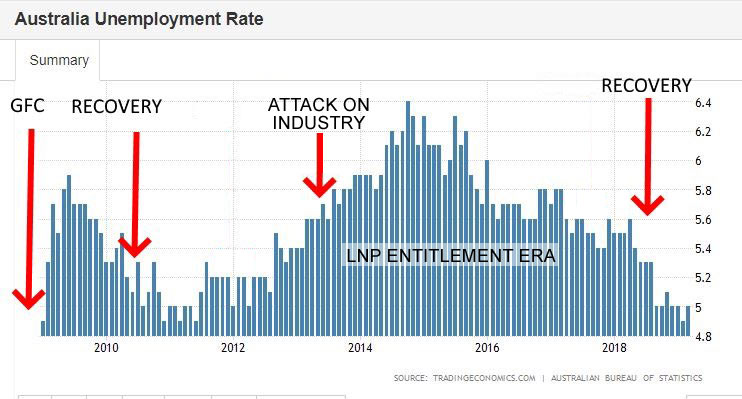 gcLaborista's tweet image. This is all as thick as anti-vaxxing.

The guy blathers about pink bats &amp;amp; ignores 2000 dead from illegal #Robodeath, bleats about school halls &amp;amp; ignores #sportsrorts. Absolutely no perspective &amp;amp; his fake graphs show he's incapable of escaping his cognitive biases.