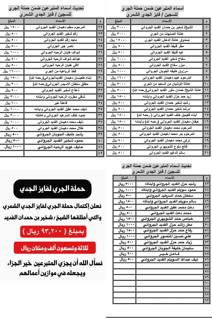 qesomat_fehan's tweet photo. 🔴 نعلن إكتمال #حملة_الجري_لفايز_الجدي
والتي أطلقها الشيخ / شخير بن حمدان الفديد 
🔴 بمبلغ ( ٩٣,٢٠٠ ريال ) 
ثلاثة وتسعون ألف ومئتان ريال 
نسأل الله أن يجزي المتبرعين خير الجزاء 
ويجعلها في موازين أعمالهم 
#عتق_رقبه_فايز_الجدي_الشمري https://t.co/J0bjUBXCNr
