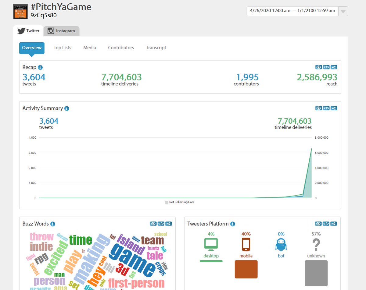 image shows stats listed above in the tweet body plus a section on tweeters platform with 4% desktop, 40% mobile, 0% bot and 57% unknown. Buzz words include throw, indie, time, making, play, island, game first-person and so many more!