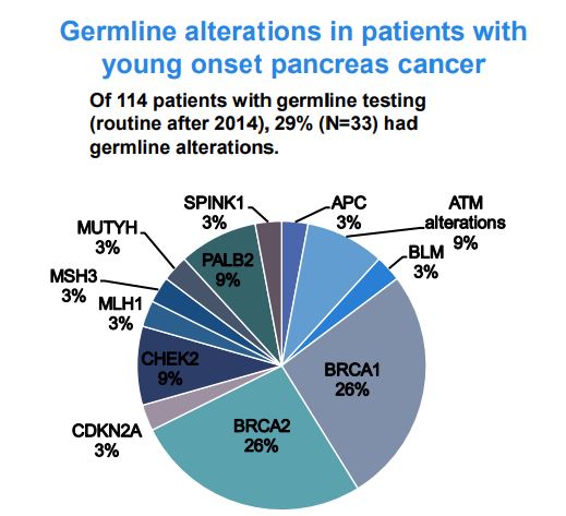 Excellent presentation by Dr. Isha Singh, et al on “young onset pancreas cancer in patients &lt; 50 years old at MSKCC: Descriptors, genomics, and outcomes” <a href="/EileenMOReilly/">Eileen M O’Reilly</a> @W_Park_MD <a href="/ASCO/">ASCO</a> <a href="/CpcrMsk/">MSKCC Center for Pancreatic Cancer Research</a>  <a href="/MountSinaiNYC/">Mount Sinai Health System</a> <a href="/DOMSinaiNYC/">Mount Sinai Department of Medicine</a> @slrchiefs @sloan_kettering