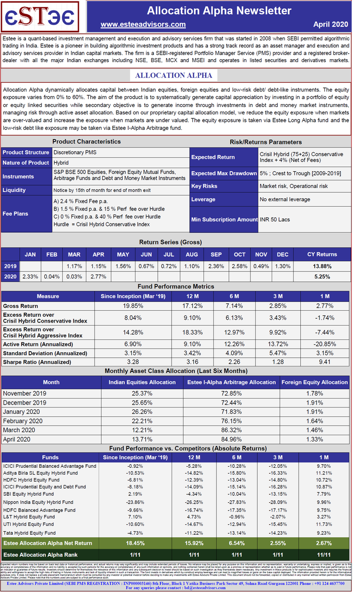 Here is gross return summary of Estee’s Asset Management products for the month of April 2020:

I-Alpha (Arbitrage)                         :  1.21% 
Long-Alpha (Quant - Long Only)   :  11.28%
Allocation-Alpha (Quant - Hybrid) :  2.77%