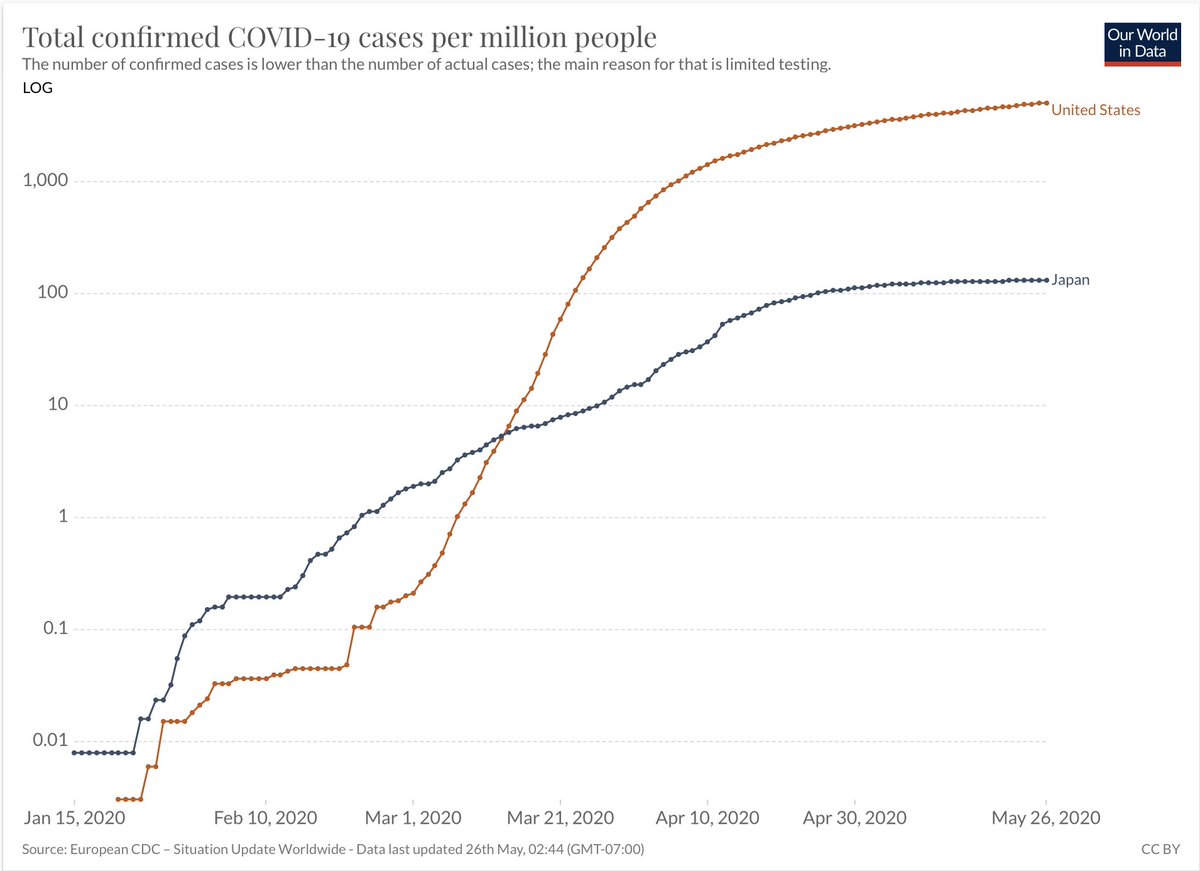 Whatever they did in Japan worked a lot better than the US, like ~2 orders of magnitude better @OurWorldInData