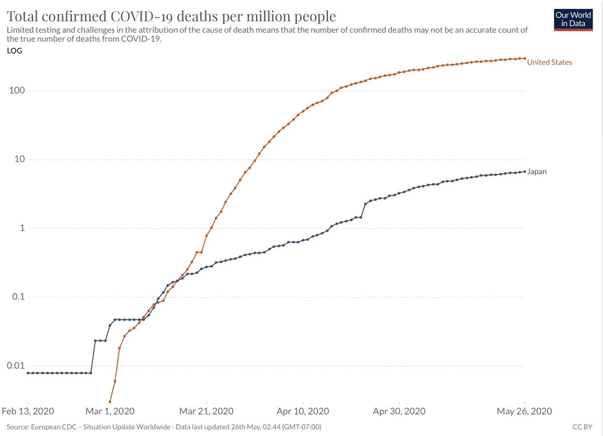 Whatever they did in Japan worked a lot better than the US, like ~2 orders of magnitude better @OurWorldInData