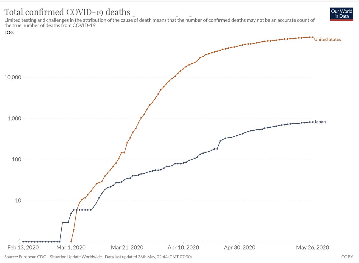 Whatever they did in Japan worked a lot better than the US, like ~2 orders of magnitude better @OurWorldInData