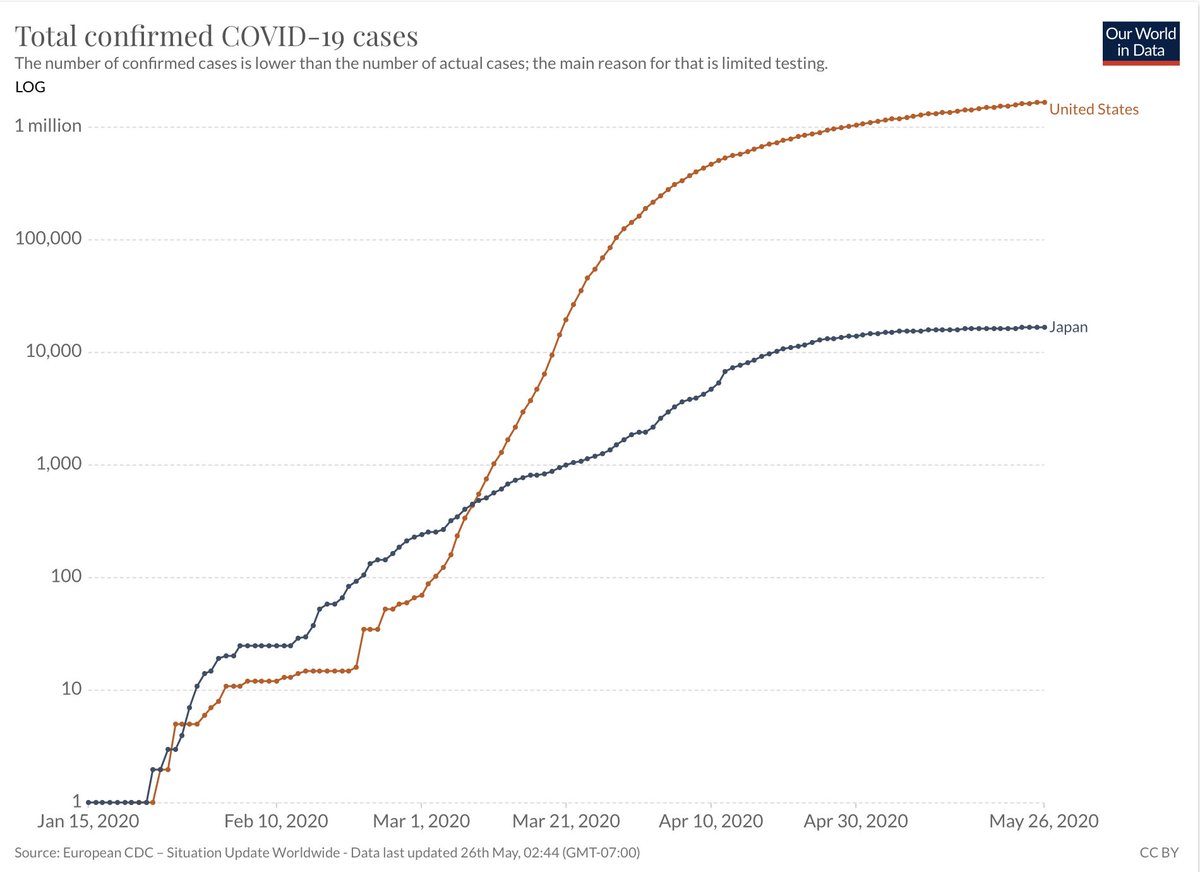 Whatever they did in Japan worked a lot better than the US, like ~2 orders of magnitude better @OurWorldInData