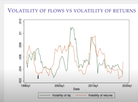 There are a few things you'd want to check out if this is true. For instance—how does flow volatility move together with asset prices? Pretty well! Suggests first order reason for asset price volatility is cyclical flows out of markets in bad times paired with inelastic demand