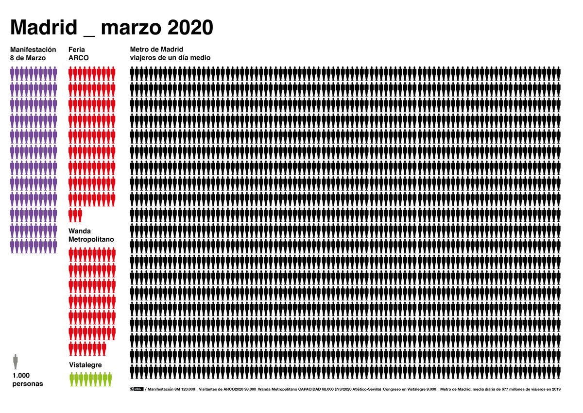 comicarchitect's tweet photo. No cabe duda de que si nos hubiésemos confinado antes la curva de contagio habría sido otra, pero decir que en una gran ciudad como Madrid el 8M tuvo más peso que ninguna otra cosa... es demostrar un sesgo cognitivo tamaño XXL. https://t.co/fq2g7AYJ84