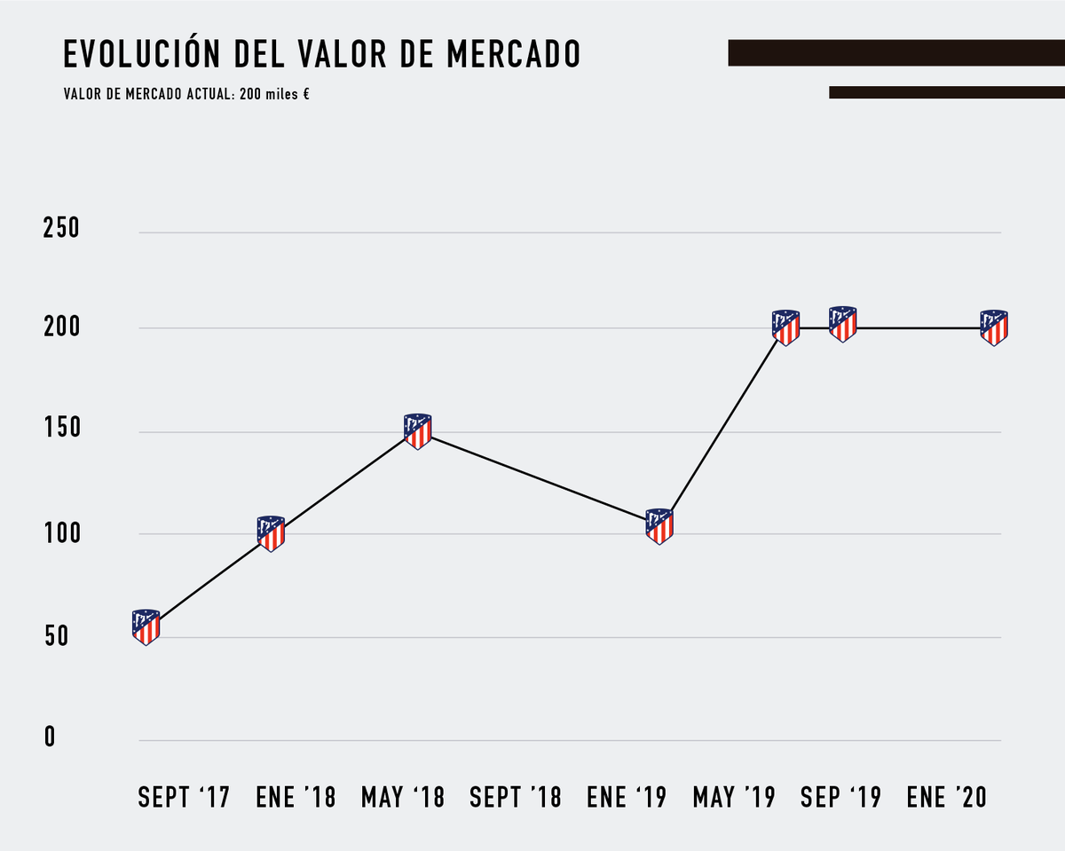 ANDRÉS SOLANO (22) Lateral colombiano que llegó al Atlético Madrid a sus 18  años. Desde ese entonces juega en el Atlético B, y a sus 22 años sólo jugó  1 partido oficial