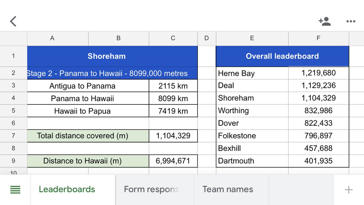 ShorehamRC's tweet photo. Over 500km logged in one day! That’s over HALF A MILLION metres rowed, erged, run &amp; walked by #Shoreham RC members just today. Wow team. Everything to play for at the end of Day 2. #CARAPacificChallenge #Leg2 #Hawaiiherewecome @BritishRowing @TheWaveRowing https://t.co/sjdFcHu0Xj