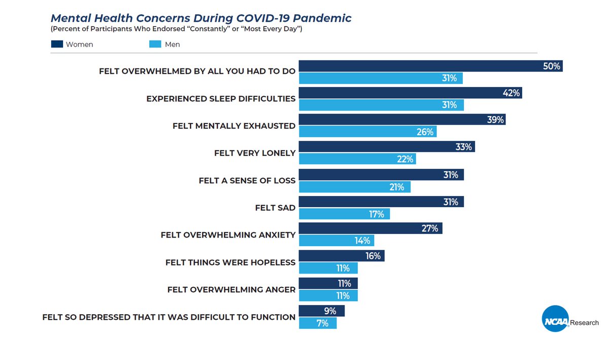 Our spring survey on NCAA student-athlete experiences during the COVID-19 pandemic showed rates of mental distress that were about twice as high as seen historically. Mental health concerns higher among students of color and those with financial issues. on.ncaa.com/ga9ju.