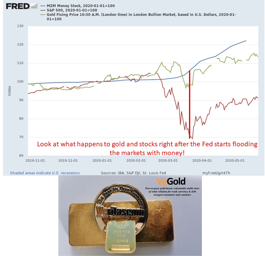 ReggieMiddleton's tweet photo. @Reuters @ReutersBiz @reuters It isn't hopes of a coronavirus cure that has ignited stocks, it is the incessant flooding of the markets with $USD as is shown in the money base. #VeGold and stocks started flying as soon as the printers started whirring https://t.co/dnZGrSBEL1 https://t.co/fCGucKrQe7