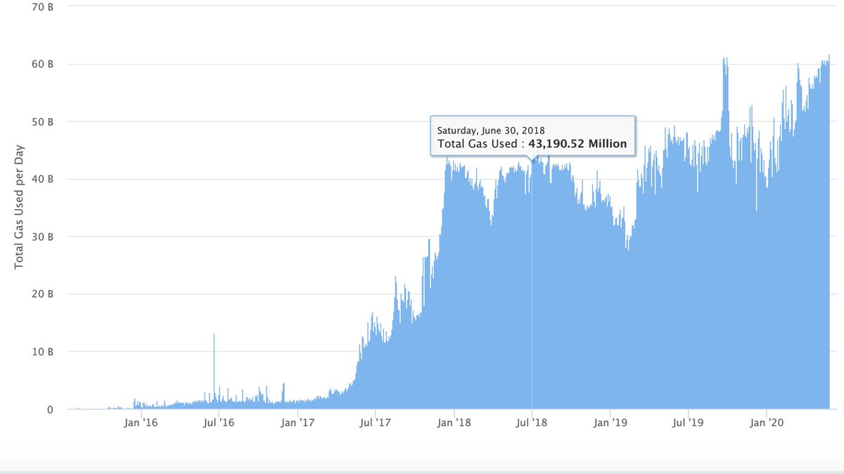 #2: More than 60 billion gas is now being used on a daily basis -- a sign that Ethereum blockspace demand has never been higher.