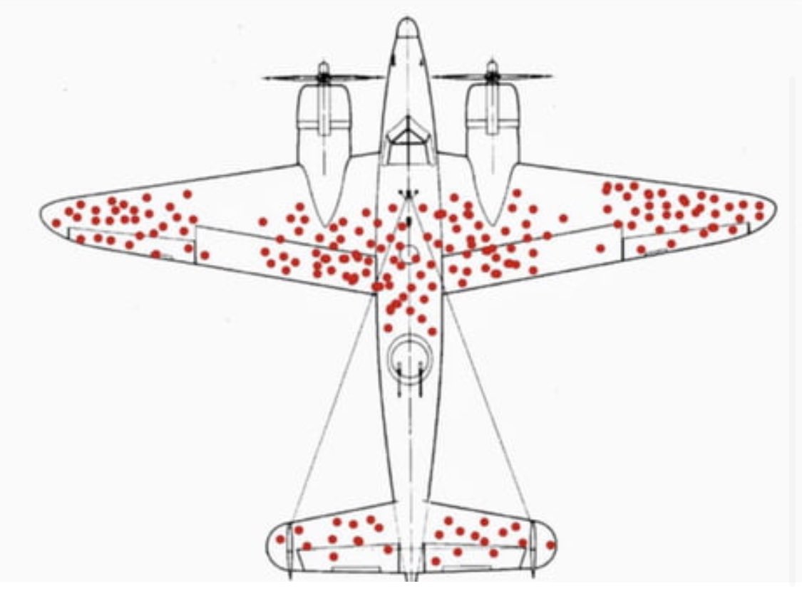 Rakapital's tweet image. Survivorship Bias