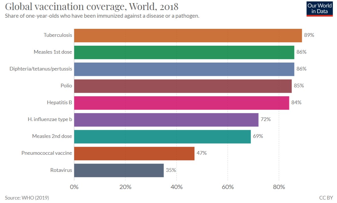 But as we worry about C19 remember we already have vaccines for many devastating infectious diseases. Routine immunization is one of the most cost-effective health interventions we know of. Under  @Gavi's leadership the number and coverage of vaccines has risen dramatically. (6/n)