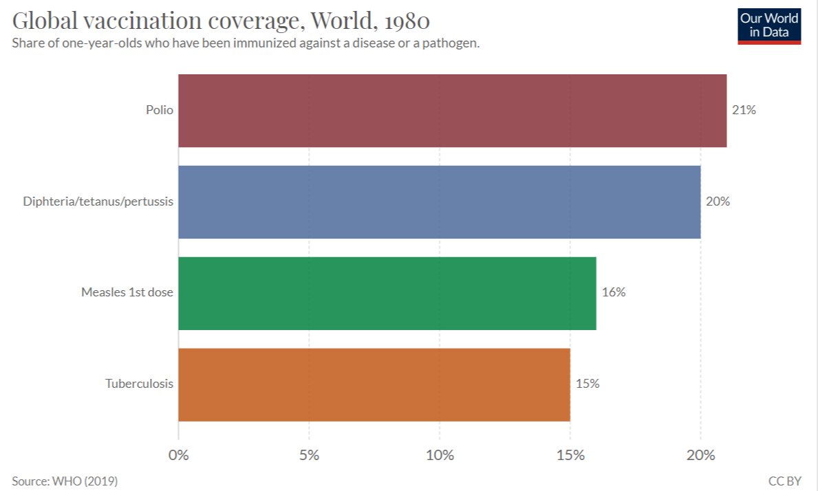 In 1980 the picture looked very different with just 21% of 1 year olds covered by the polio vaccine for example. (7/n)
