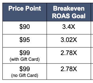 According to the data they shared, this was the breakeven ROAS at each price point