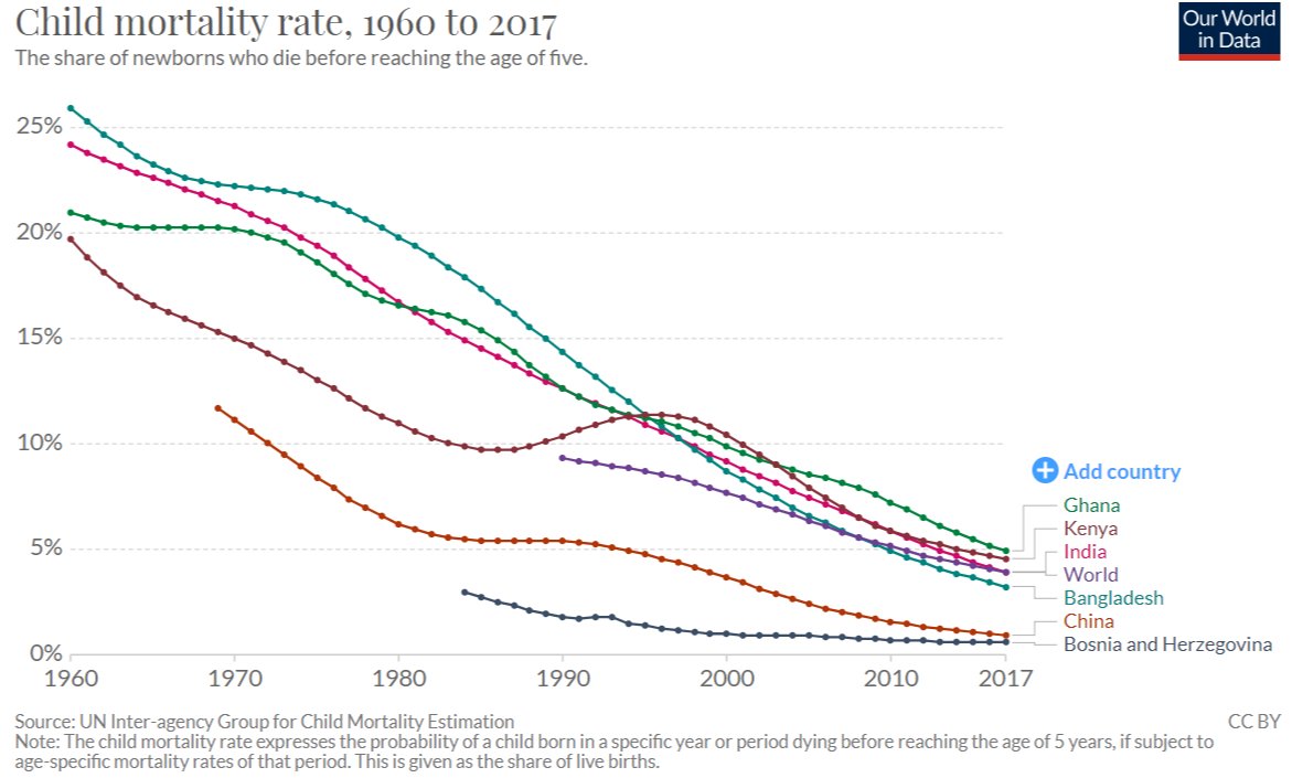 This rise in the number and coverage of vaccines contributed to sharp fall in child mortality, which has in been associated with more investment in education and declines in fertility rates as families are able to cherish and put more investment into fewer children. (8/n)