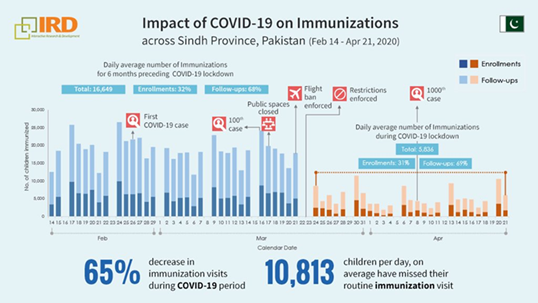 But these gains are threatened by C-19 as immunization rates have plummeted around the world. For example, data from  @IRDGlobal suggests there has been a 65% fall in immunization visits in Sindh in Pakistan as a result of C-19. (9/n)
