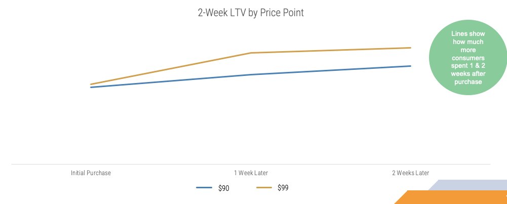 Then we decided to wait and look at LTV on these orders two weeks later. The numbers we're even more enlightening.Not only did our $99 customers spend more upfront, they ended up spending 20% more two weeks later.